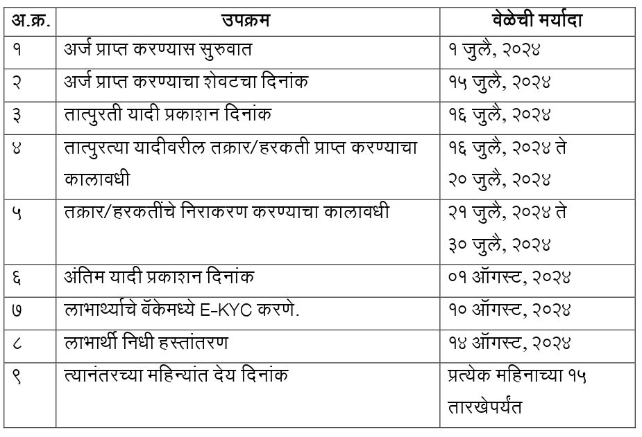योजनेच्या अंमलबजावणीसाठी कालमर्यादा